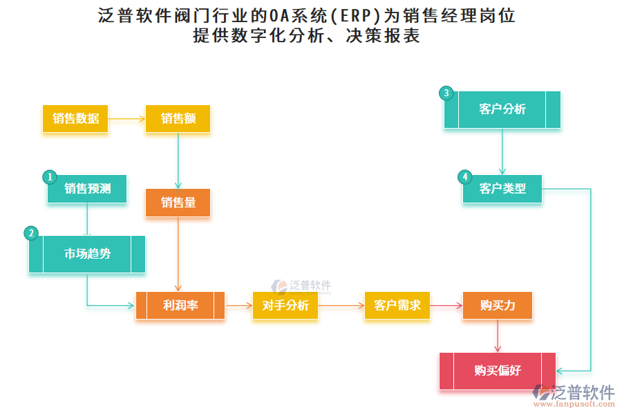 泛普軟件閥門行業(yè)的OA系統(tǒng)(ERP)為銷售經(jīng)理崗位提供數(shù)字化分析、決策報(bào)表