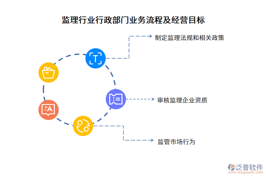 監(jiān)理行業(yè)行政部門業(yè)務流程及經營目標