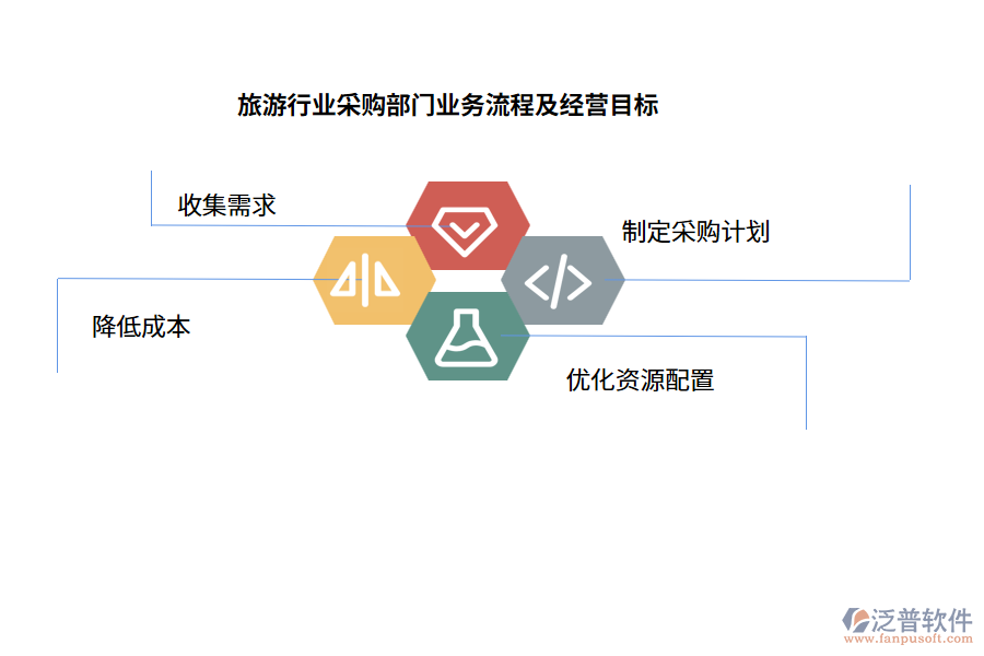旅游行業(yè)采購(gòu)部門業(yè)務(wù)流程及經(jīng)營(yíng)目標(biāo)