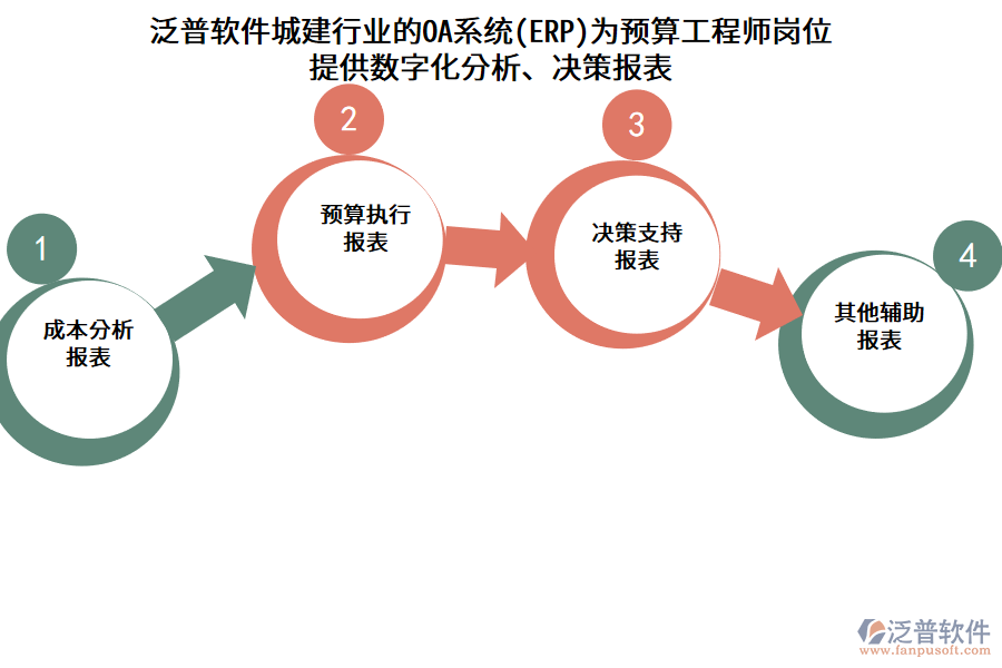 泛普軟件城建行業(yè)的OA系統(tǒng)(ERP)為預(yù)算工程師崗位提供數(shù)字化分析、決策報表