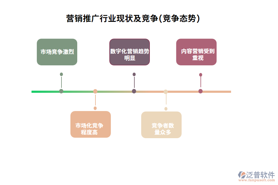 營銷推廣行業(yè)現狀及競爭(競爭態(tài)勢)