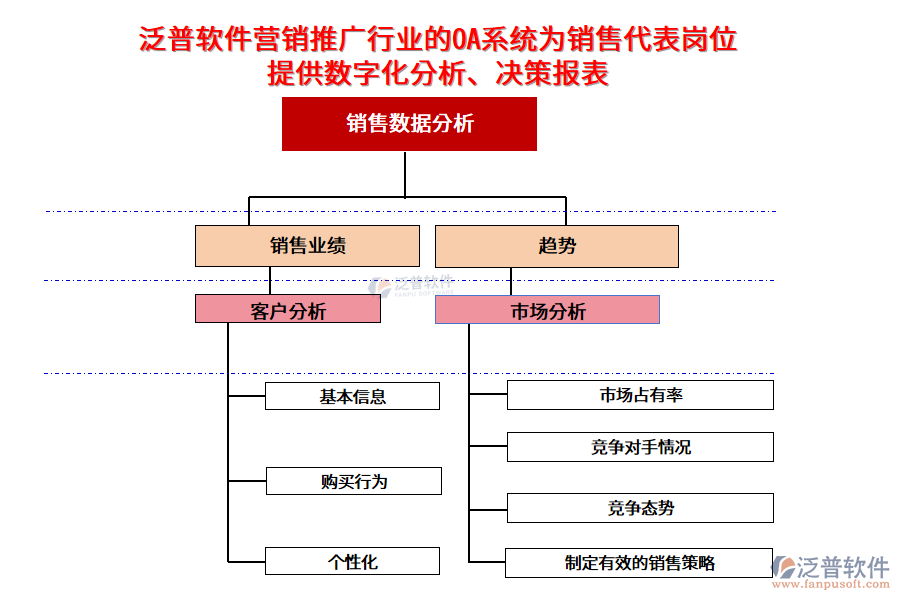 泛普軟件營銷推廣行業(yè)的OA系統(tǒng)為銷售代表崗位提供數字化分析、決策報表