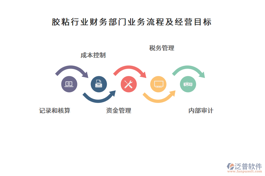 膠粘行業(yè)財(cái)務(wù)部門(mén)業(yè)務(wù)流程及經(jīng)營(yíng)目標(biāo)