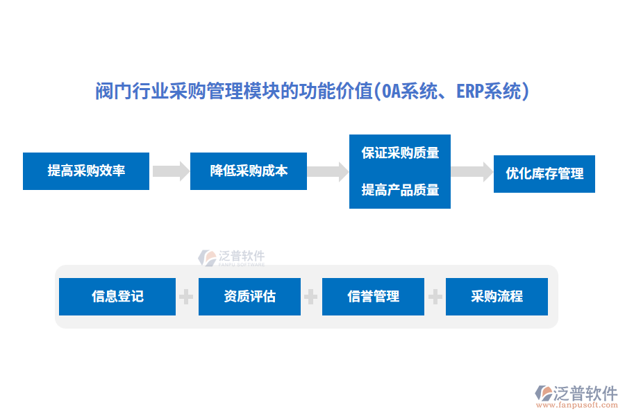 閥門行業(yè)采購管理模塊的功能價值(OA系統(tǒng)、ERP系統(tǒng))