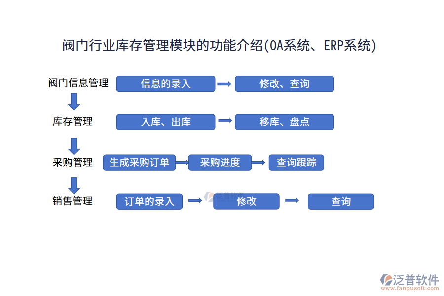 閥門(mén)行業(yè)庫(kù)存管理模塊的功能介紹(OA系統(tǒng)、ERP系統(tǒng))