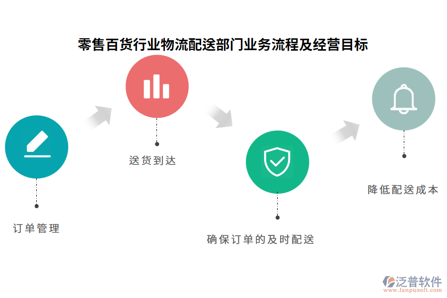 零售百貨行業(yè)物流配送部門業(yè)務流程及經(jīng)營目標