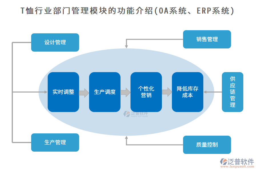T恤行業(yè)部門(mén)管理模塊的功能介紹(OA系統(tǒng)、ERP系統(tǒng))