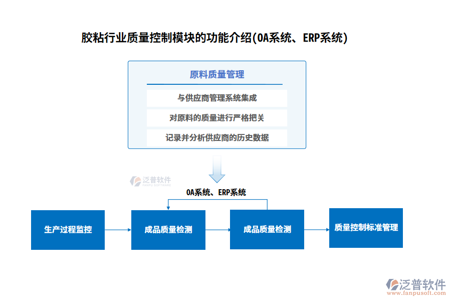 膠粘行業(yè)質(zhì)量控制模塊的功能介紹(OA系統(tǒng)、ERP系統(tǒng))