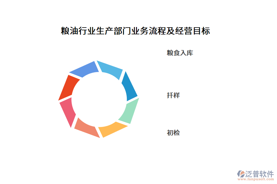 糧油行業(yè)生產(chǎn)部門(mén)業(yè)務(wù)流程及經(jīng)營(yíng)目標(biāo)
