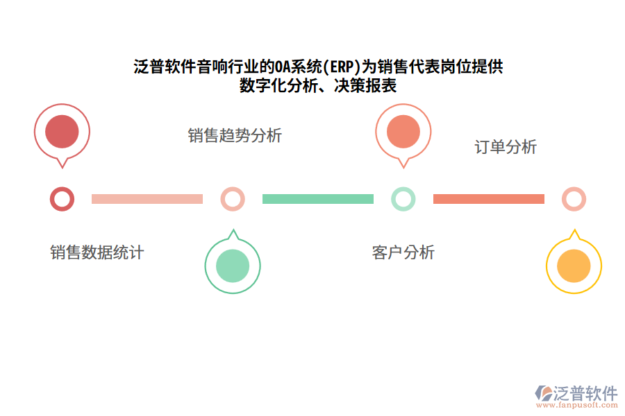 泛普軟件音響行業(yè)的OA系統(tǒng)(ERP)為銷售代表崗位提供數(shù)字化分析、決策報(bào)表