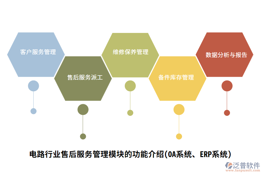 電路行業(yè)售后服務(wù)管理模塊的功能介紹(OA系統(tǒng)、ERP系統(tǒng))