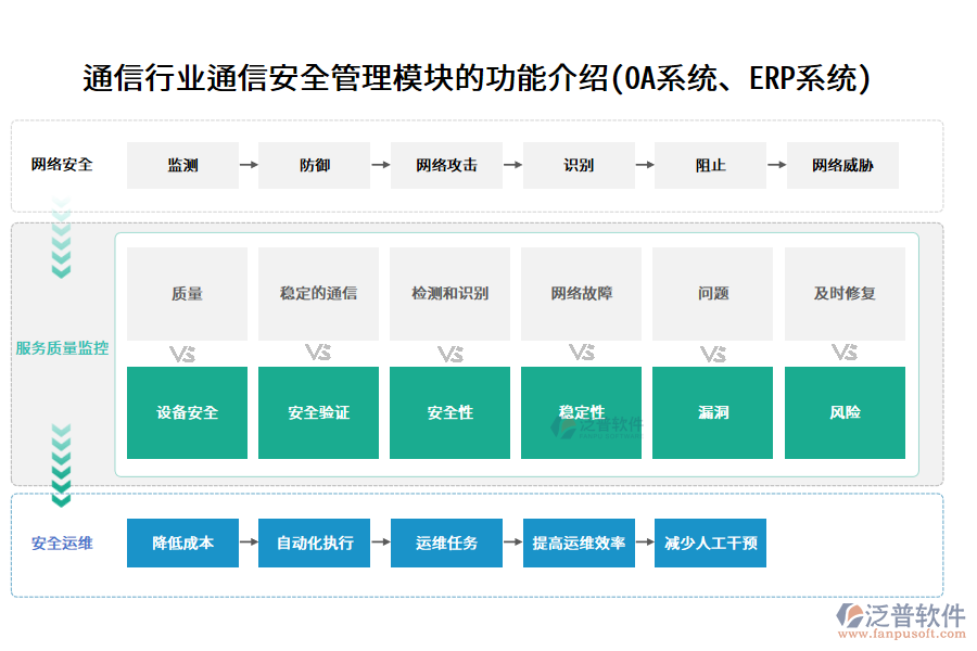 通信行業(yè)通信安全管理模塊的功能介紹(OA系統(tǒng)、ERP系統(tǒng))