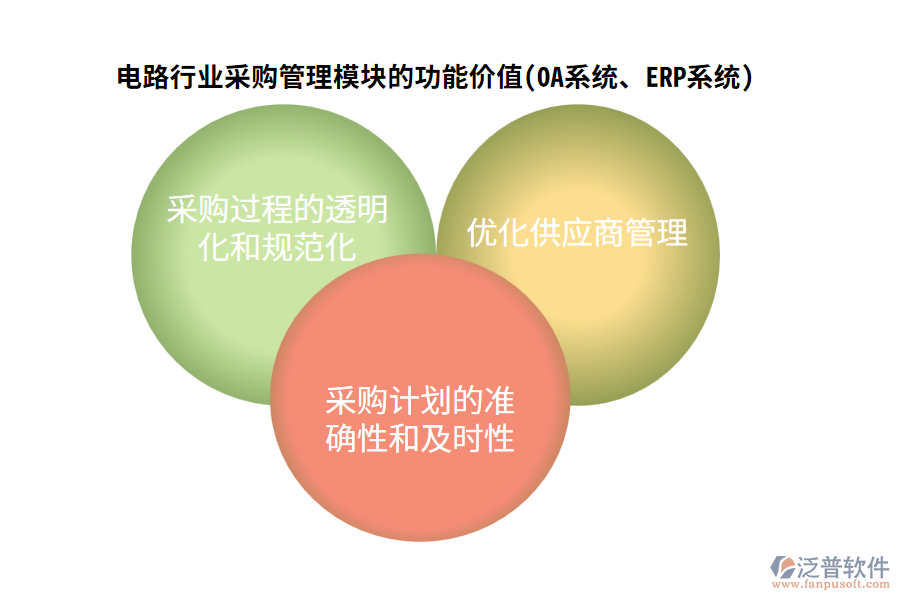 電路行業(yè)采購管理模塊的功能價(jià)值(OA系統(tǒng)、ERP系統(tǒng))