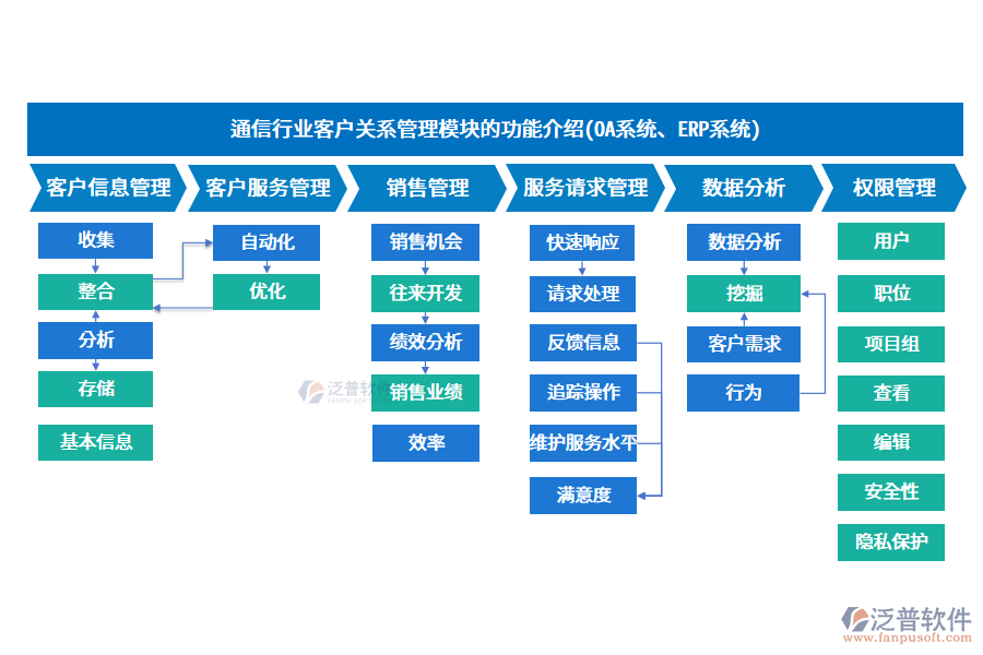 通信行業(yè)客戶關(guān)系管理模塊的功能介紹(OA系統(tǒng)、ERP系統(tǒng))