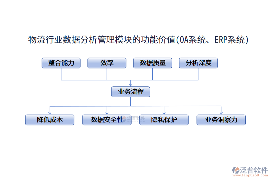 物流行業(yè)數(shù)據(jù)分析管理模塊的功能價(jià)值(OA系統(tǒng)、ERP系統(tǒng))