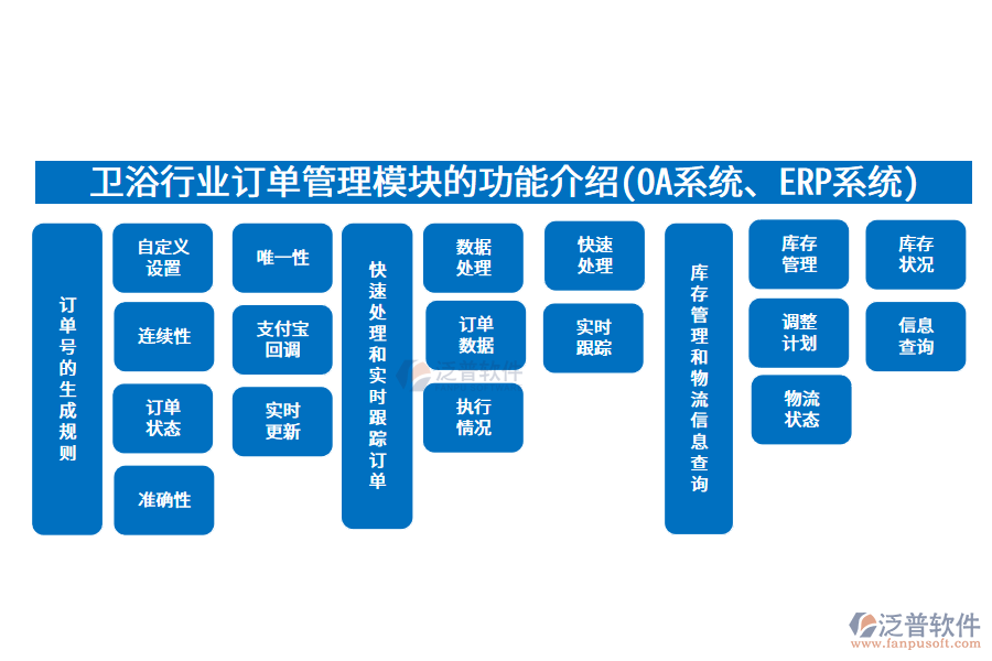 衛(wèi)浴行業(yè)訂單管理模塊的功能介紹(OA系統(tǒng)、ERP系統(tǒng))