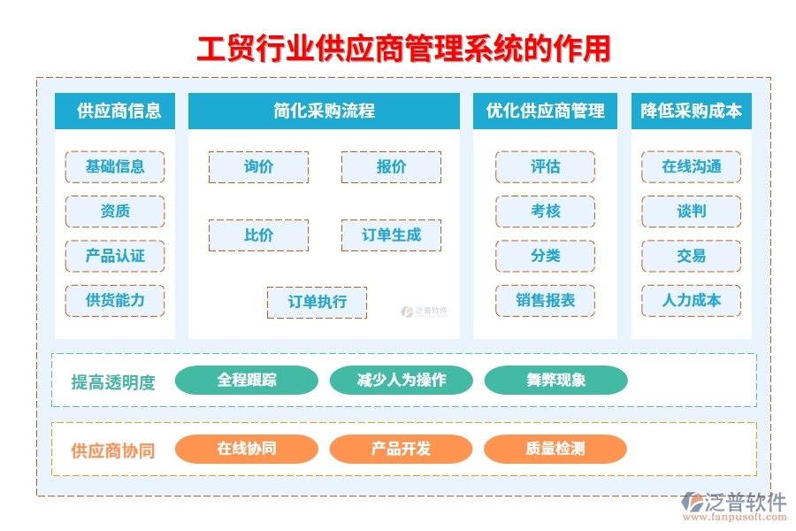 工貿(mào)行業(yè)供應商管理系統(tǒng)的作用
