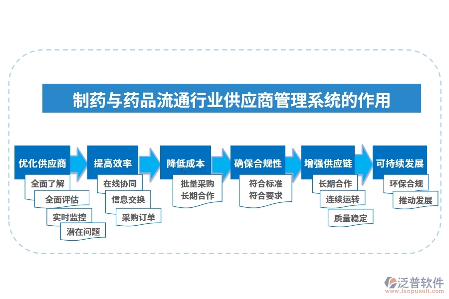 制藥與藥品流通行業(yè)供應商管理系統(tǒng)的作用