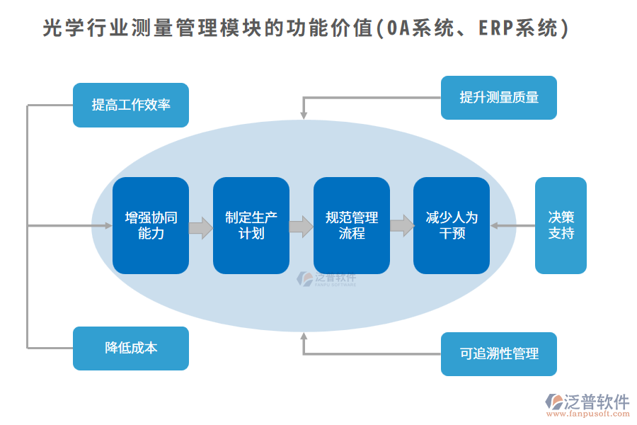 光學(xué)行業(yè)測量管理模塊的功能價(jià)值(OA系統(tǒng)、ERP系統(tǒng))