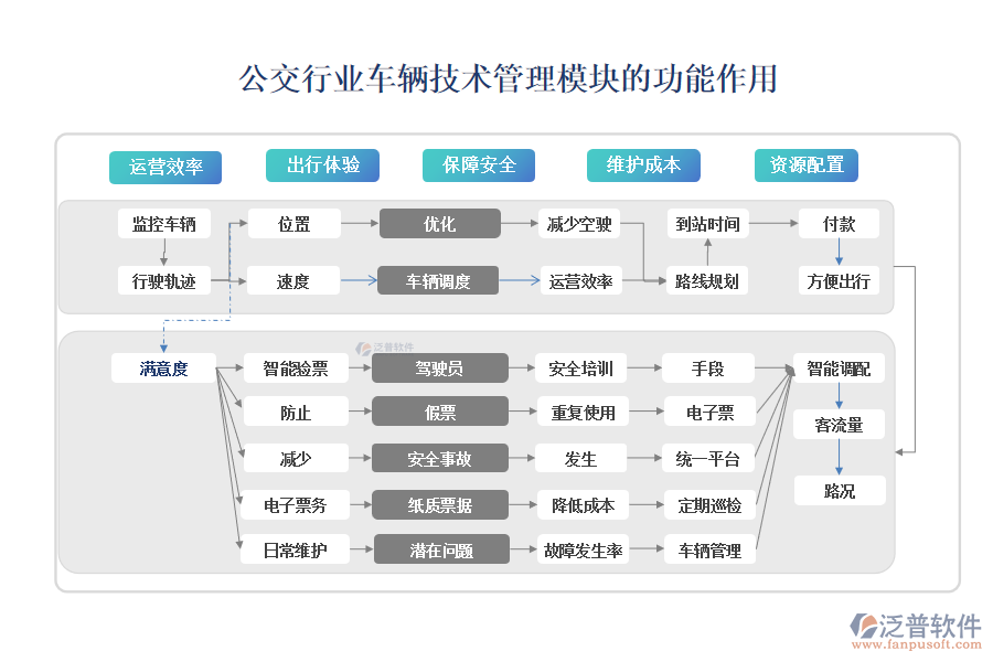 公交行業(yè)車(chē)輛技術(shù)管理模塊的功能作用