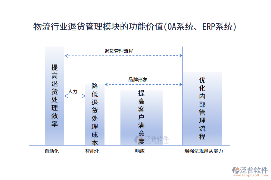 物流行業(yè)退貨管理模塊的功能價(jià)值(OA系統(tǒng)、ERP系統(tǒng))