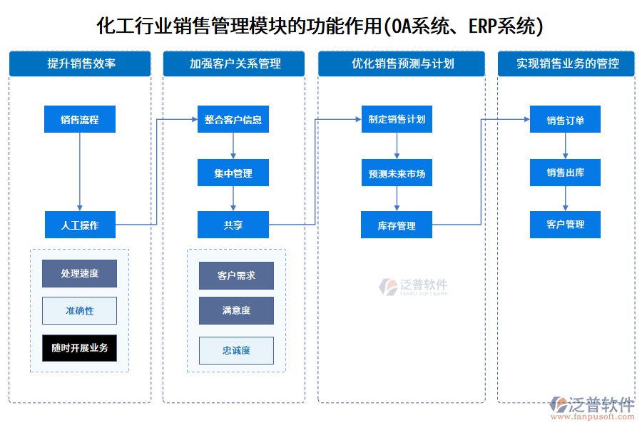 化工行業(yè)銷(xiāo)售管理模塊的功能作用(OA系統(tǒng)、ERP系統(tǒng))