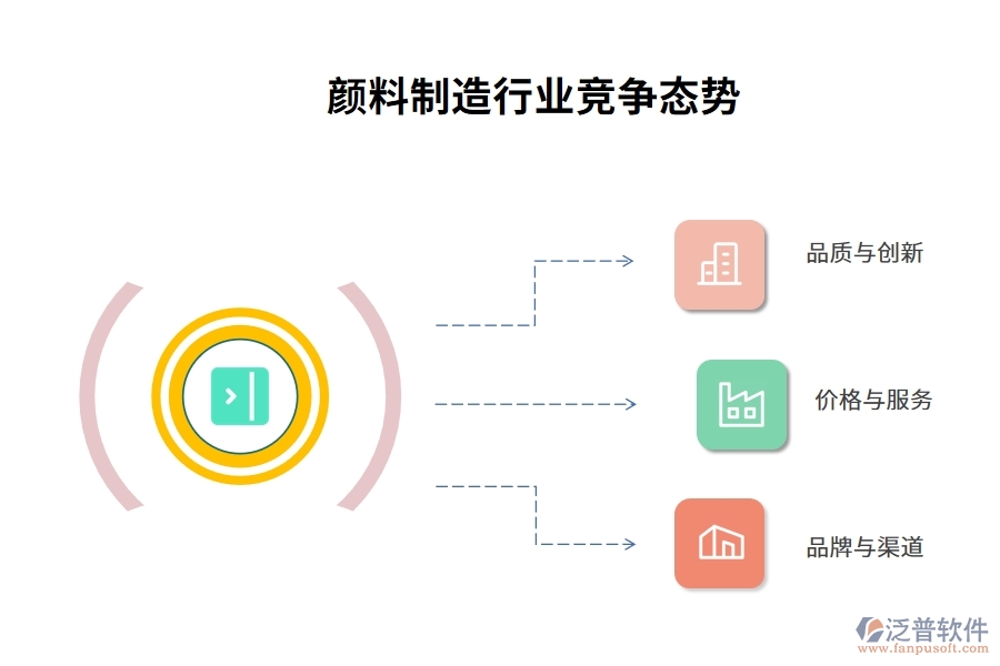 顏料制造行業(yè)競(jìng)爭態(tài)勢(shì)