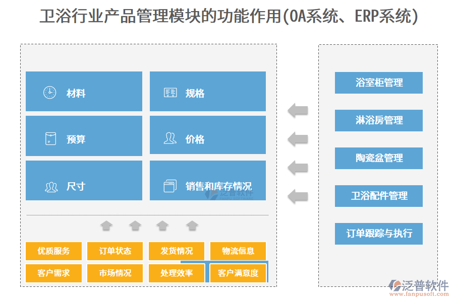 衛(wèi)浴行業(yè)產(chǎn)品管理模塊的功能作用(OA系統(tǒng)、ERP系統(tǒng))