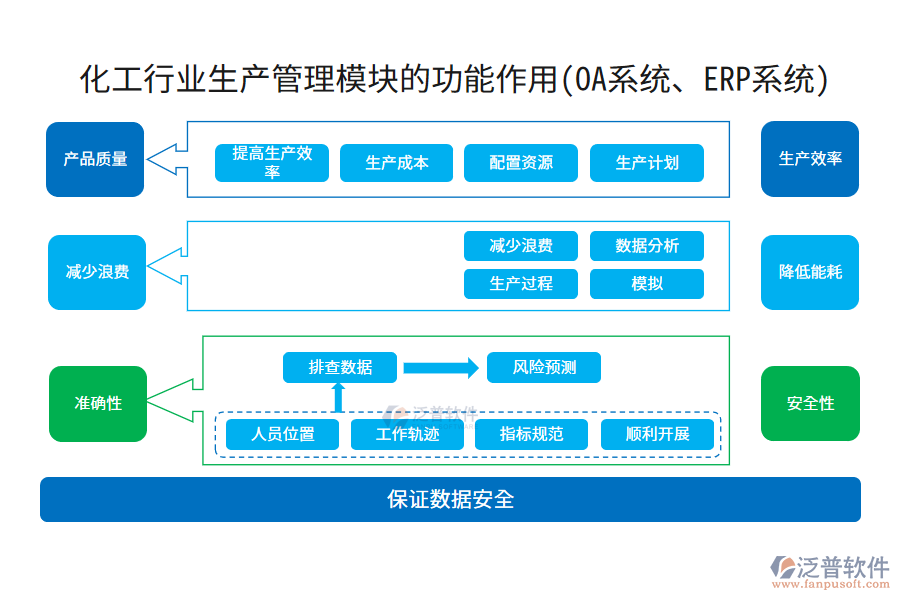 化工行業(yè)生產(chǎn)管理模塊的功能作用(OA系統(tǒng)、ERP系統(tǒng))