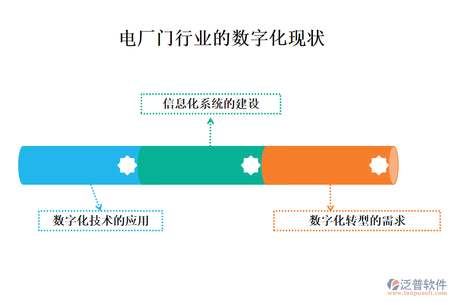 　三、電廠門行業(yè)的數(shù)字化現(xiàn)狀