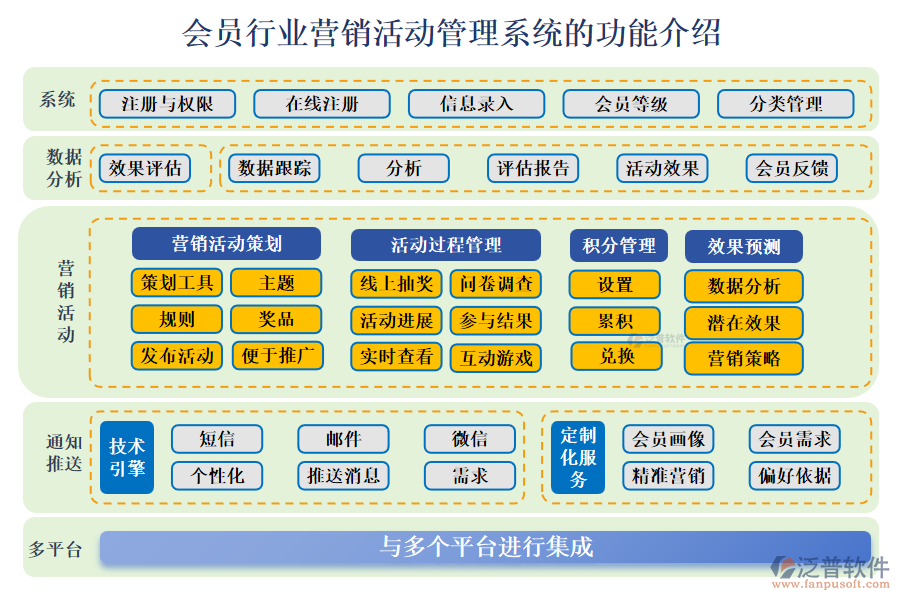 會(huì)員行業(yè)營(yíng)銷活動(dòng)管理系統(tǒng)的功能介紹