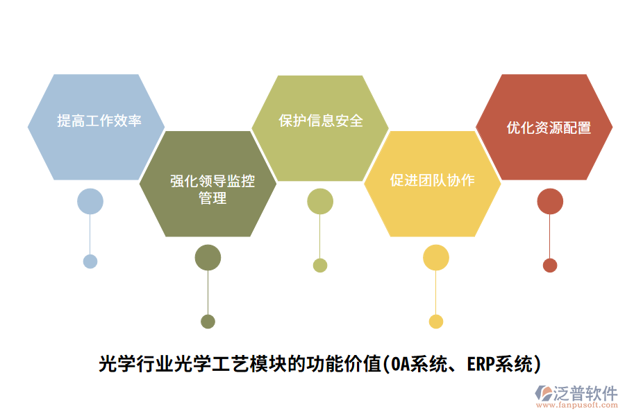 光學(xué)行業(yè)光學(xué)工藝管理模塊的功能價(jià)值(OA系統(tǒng)、ERP系統(tǒng))