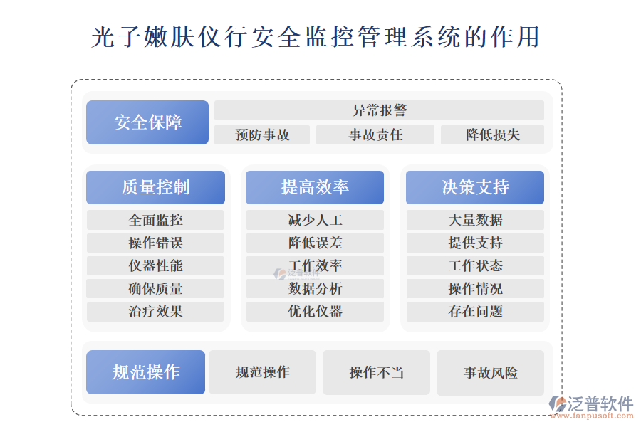 　　二、光子嫩膚儀行安全監(jiān)控管理系統(tǒng)的作用 