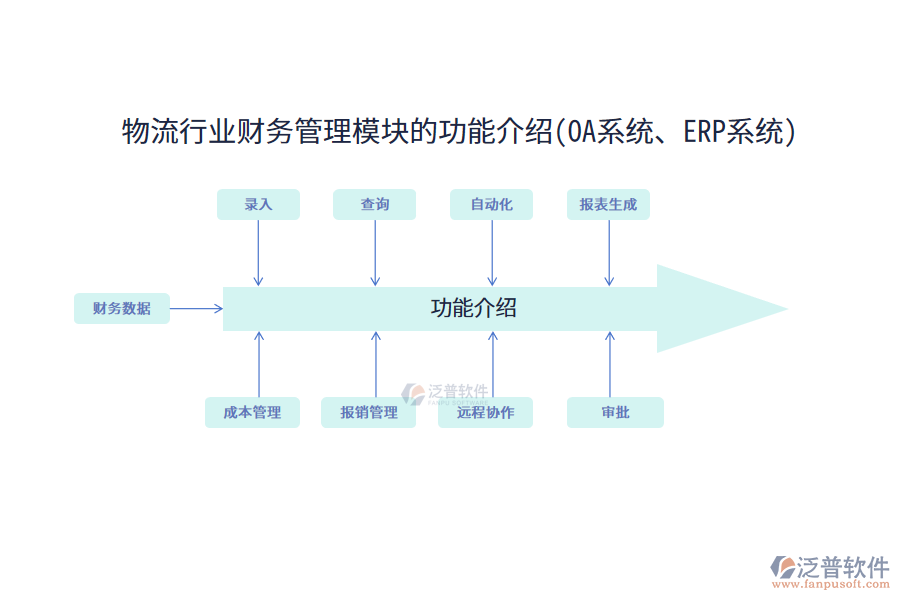 物流行業(yè)財務(wù)管理模塊的功能介紹(OA系統(tǒng)、ERP系統(tǒng))