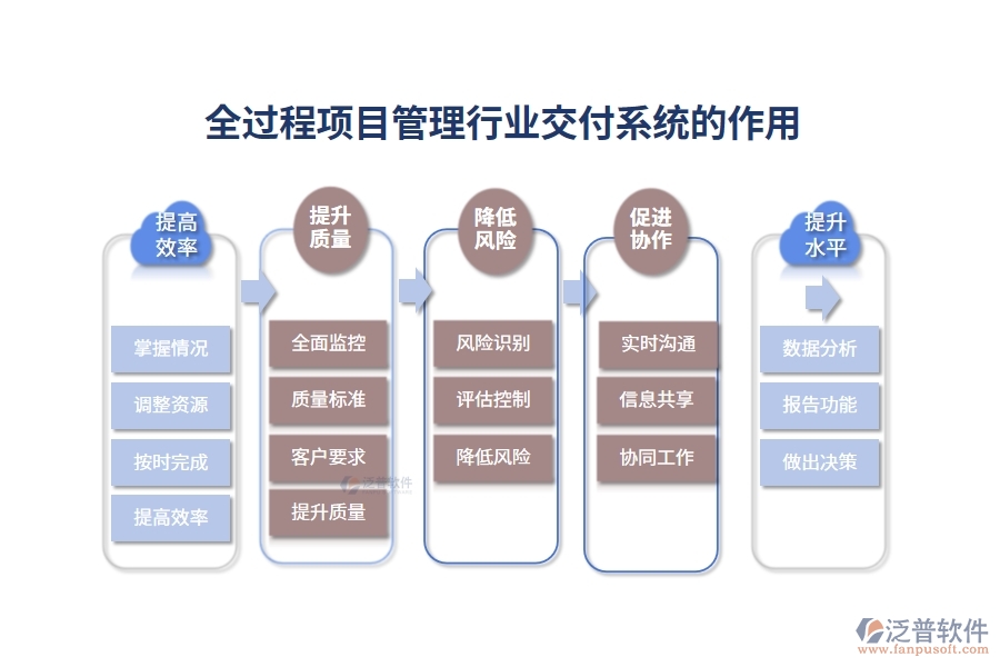 全過(guò)程項(xiàng)目管理行業(yè)交付系統(tǒng)的作用