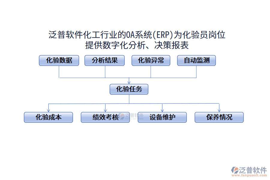 泛普軟件化工行業(yè)的OA系統(tǒng)(ERP)為化驗(yàn)員崗位 提供數(shù)字化分析、決策報表