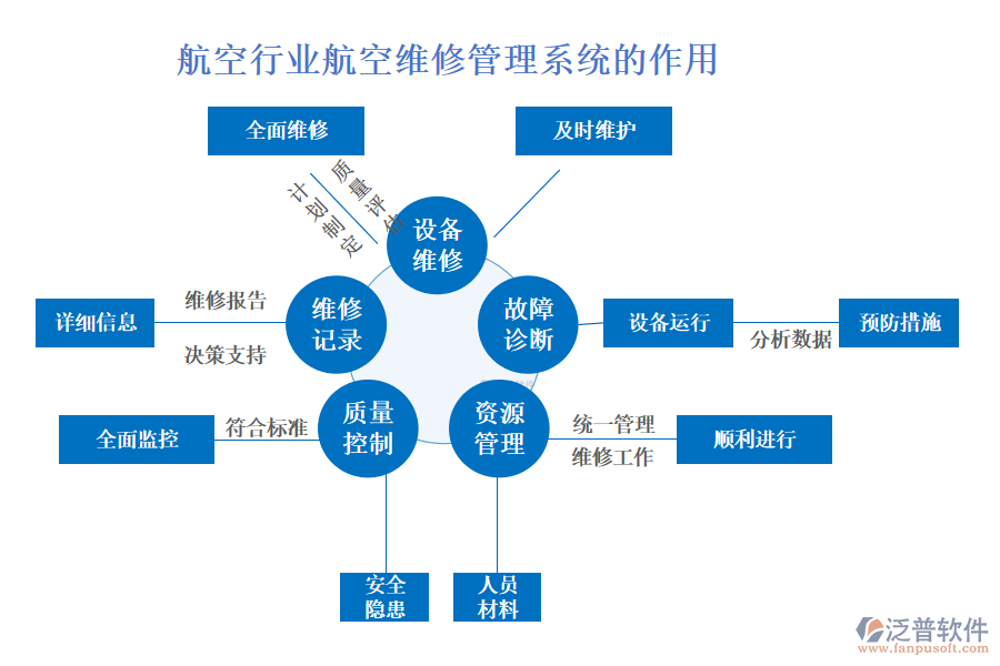 　　二、航空行業(yè)航空維修管理系統(tǒng)的作用 