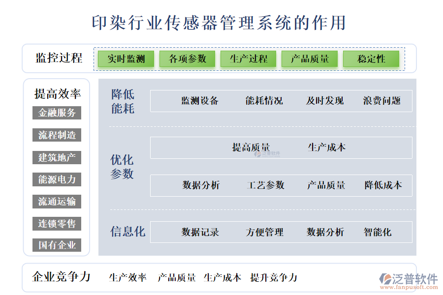 二、印染行業(yè)傳感器管理系統(tǒng)的作用 