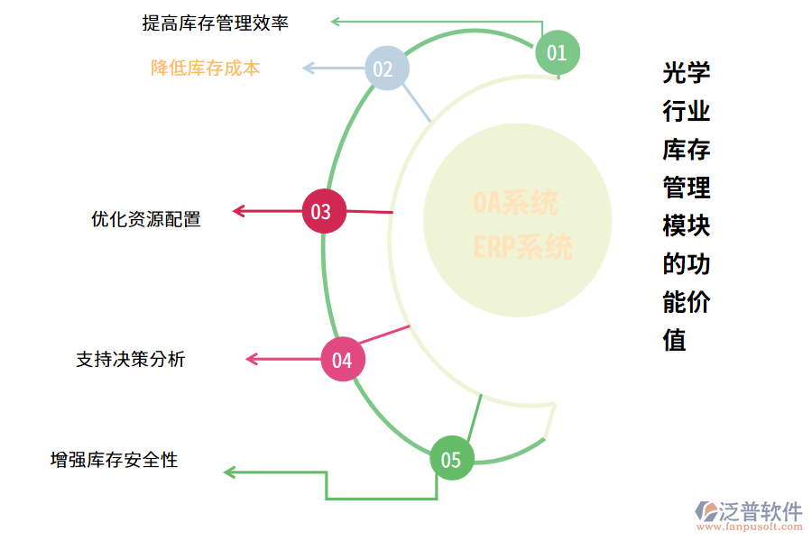 　　光學(xué)行業(yè)庫(kù)存管理業(yè)務(wù)涉及對(duì)光學(xué)產(chǎn)品的庫(kù)存進(jìn)行計(jì)劃、組織、控制和協(xié)調(diào)，以確保生產(chǎn)、銷售和物流等方面的需求得到滿足。其關(guān)鍵業(yè)務(wù)包括庫(kù)存計(jì)劃、采購(gòu)、入庫(kù)、出庫(kù)、盤(pán)點(diǎn)以及庫(kù)存控制等方面。該業(yè)務(wù)需要精確管理產(chǎn)品信息，包括產(chǎn)品名稱、規(guī)格、數(shù)量、批次號(hào)等，并需要對(duì)庫(kù)存進(jìn)行定期檢查和調(diào)整，以確保庫(kù)存的準(zhǔn)確性和完整性。  　　一、光學(xué)行業(yè)庫(kù)存管理的痛點(diǎn)  　　1. 庫(kù)存信息不準(zhǔn)確：庫(kù)存信息容易出現(xiàn)誤差，包括數(shù)量、規(guī)格、批次號(hào)等信息不準(zhǔn)確，導(dǎo)致后續(xù)銷售和物流等環(huán)節(jié)出現(xiàn)問(wèn)題。  　　2. 庫(kù)存控制困難：價(jià)格較高，因此庫(kù)存控制對(duì)于企業(yè)來(lái)說(shuō)至關(guān)重要。然而，由于市場(chǎng)需求和生產(chǎn)計(jì)劃的波動(dòng)，庫(kù)存控制存在一定的困難，需要不斷調(diào)整和優(yōu)化。  　　3. 盤(pán)點(diǎn)效率低下：產(chǎn)品的種類繁多，且每個(gè)產(chǎn)品都有不同的規(guī)格和批次號(hào)，盤(pán)點(diǎn)工作量較大，效率低下，容易出現(xiàn)人為錯(cuò)誤。  　　4. 交貨不及時(shí)：光學(xué)產(chǎn)品的生產(chǎn)周期較長(zhǎng)，且需要經(jīng)過(guò)多個(gè)生產(chǎn)環(huán)節(jié)，因此容易出現(xiàn)交貨不及時(shí)的情況，影響客戶滿意度。  　　5. 信息化程度低：很多光學(xué)企業(yè)仍然采用傳統(tǒng)的紙質(zhì)檔案管理方式，導(dǎo)致信息不透明、不共享，給庫(kù)存管理帶來(lái)很大的不便。  　　二、光學(xué)行業(yè)庫(kù)存管理模塊的功能介紹(OA系統(tǒng)、ERP系統(tǒng))  　　1. 庫(kù)存查詢：OA系統(tǒng)可以實(shí)時(shí)查詢庫(kù)存數(shù)量、庫(kù)存分布、庫(kù)存狀態(tài)等信息，方便用戶隨時(shí)了解庫(kù)存狀況。  　　2. 采購(gòu)管理：OA系統(tǒng)根據(jù)庫(kù)存情況和生產(chǎn)需求，自動(dòng)生成采購(gòu)計(jì)劃，并實(shí)現(xiàn)采購(gòu)訂單的在線審批、采購(gòu)進(jìn)度的跟蹤等功能。  　　3. 入庫(kù)管理：實(shí)現(xiàn)入庫(kù)信息的自動(dòng)化采集和整理，OA系統(tǒng)提高入庫(kù)效率，避免人為錯(cuò)誤。  　　4. 出庫(kù)管理：自動(dòng)分配庫(kù)存，生成出庫(kù)單，OA系統(tǒng)并實(shí)現(xiàn)出庫(kù)單的在線審批和出庫(kù)進(jìn)度的跟蹤等功能。  　　5. 盤(pán)點(diǎn)管理：根據(jù)實(shí)際庫(kù)存情況和系統(tǒng)記錄的庫(kù)存數(shù)據(jù)進(jìn)行比對(duì)，自動(dòng)生成盤(pán)點(diǎn)報(bào)告，OA系統(tǒng)幫助用戶及時(shí)發(fā)現(xiàn)和解決庫(kù)存問(wèn)題。  　　6. 數(shù)據(jù)分析：提供各種數(shù)據(jù)分析報(bào)告，包括庫(kù)存周轉(zhuǎn)率、庫(kù)存成本、銷售數(shù)據(jù)分析等，OA系統(tǒng)幫助企業(yè)做出更加科學(xué)合理的決策。  　　7. 預(yù)警功能：OA系統(tǒng)可以根據(jù)用戶設(shè)定的條件，自動(dòng)發(fā)出預(yù)警信號(hào)，提醒用戶及時(shí)處理庫(kù)存問(wèn)題，避免庫(kù)存積壓或者缺貨現(xiàn)象的發(fā)生。  　　8. 權(quán)限管理：提供完善的權(quán)限管理功能，不同角色的用戶擁有不同的操作權(quán)限，確保庫(kù)存數(shù)據(jù)的安全性和保密性。  　　9. 移動(dòng)端支持：OA系統(tǒng)支持手機(jī)、平板等移動(dòng)設(shè)備登錄，方便用戶隨時(shí)隨地進(jìn)行庫(kù)存管理操作。  　　三、光學(xué)行業(yè)庫(kù)存管理模塊的功能價(jià)值(OA系統(tǒng)、ERP系統(tǒng))  　　1. 提高庫(kù)存管理效率：通過(guò)自動(dòng)化、信息化的方式，實(shí)現(xiàn)了庫(kù)存信息的實(shí)時(shí)更新和查詢，避免了傳統(tǒng)手工管理方式的繁瑣和易錯(cuò)。OA系統(tǒng)支持多用戶同時(shí)操作，提高了庫(kù)存管理的協(xié)同效率。  　　2. 降低庫(kù)存成本：OA系統(tǒng)精確的庫(kù)存控制和預(yù)測(cè)，可以避免庫(kù)存積壓和缺貨現(xiàn)象的發(fā)生，降低了庫(kù)存成本。自動(dòng)化采購(gòu)和出庫(kù)功能也可以減少人力成本。  　　3. 優(yōu)化資源配置：根據(jù)實(shí)際庫(kù)存情況和生產(chǎn)需求，OA系統(tǒng)自動(dòng)生成采購(gòu)計(jì)劃和出庫(kù)單，實(shí)現(xiàn)了資源的優(yōu)化配置，提高了企業(yè)的生產(chǎn)效率。  　　4. 支持決策分析：系統(tǒng)提供各種數(shù)據(jù)分析報(bào)告，包括庫(kù)存周轉(zhuǎn)率、庫(kù)存成本、銷售數(shù)據(jù)分析等，幫助企業(yè)做出更加科學(xué)合理的決策。  　　5. 增強(qiáng)庫(kù)存安全性：系統(tǒng)提供完善的權(quán)限管理功能，不同角色的用戶擁有不同的操作權(quán)限，確保庫(kù)存數(shù)據(jù)的安全性和保密性。OA系統(tǒng)的異常預(yù)警功能也可以及時(shí)發(fā)現(xiàn)和解決庫(kù)存問(wèn)題。  　　綜上所述，光學(xué)行業(yè)庫(kù)存管理OA系統(tǒng)的功能價(jià)值不僅體現(xiàn)在提高庫(kù)存管理效率和降低成本方面，還可以優(yōu)化資源配置、支持決策分析、增強(qiáng)庫(kù)存安全性、促進(jìn)信息共享以及提升企業(yè)形象等多個(gè)方面，具有很高的實(shí)用價(jià)值和社會(huì)效益。