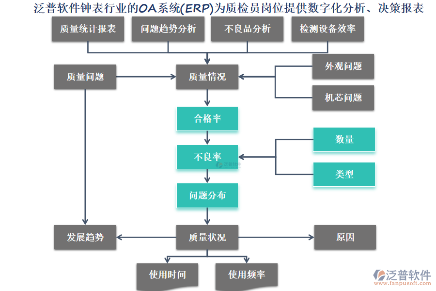 泛普軟件鐘表行業(yè)的OA系統(tǒng)(ERP)為質(zhì)檢員崗位提供數(shù)字化分析、決策報表