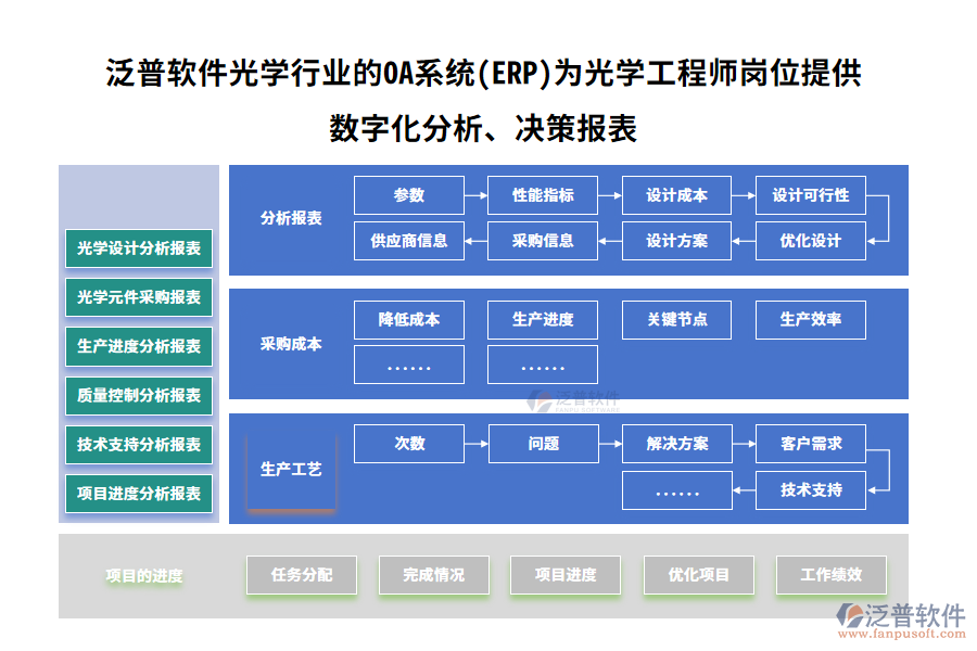 泛普軟件光學行業(yè)的OA系統(tǒng)(ERP)為光學工程師崗位提供數(shù)字化分析、決策報表
