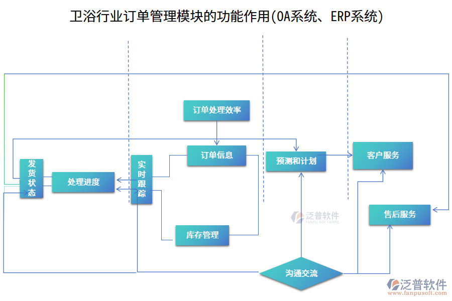 衛(wèi)浴行業(yè)訂單管理模塊的功能作用(OA系統(tǒng)、ERP系統(tǒng))