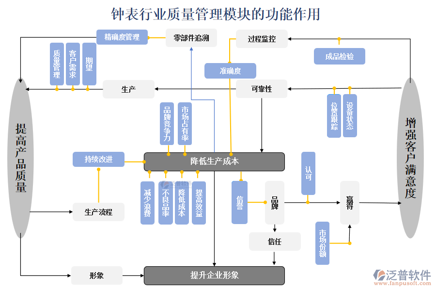 鐘表行業(yè)質量管理模塊的功能作用