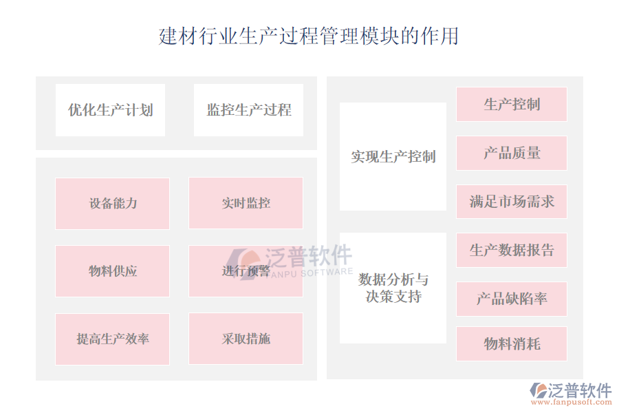 建材行業(yè)生產過程管理模塊的作用