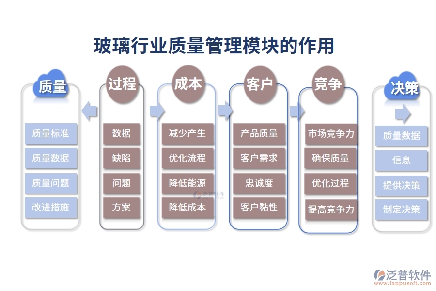 玻璃行業(yè)質量管理模塊的作用