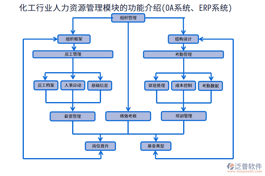 化工行業(yè)人力資源管理模塊的功能介紹(OA系統(tǒng)、ERP系統(tǒng))