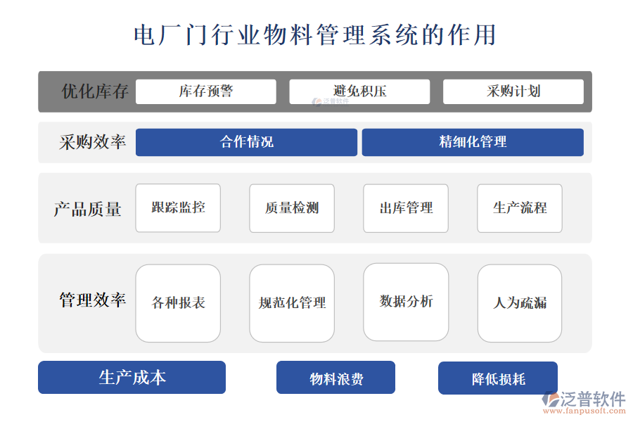 　　二、電廠門行業(yè)物料管理系統(tǒng)的作用 