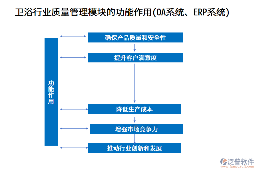 衛(wèi)浴行業(yè)質(zhì)量管理模塊的功能作用(OA系統(tǒng)、ERP系統(tǒng))