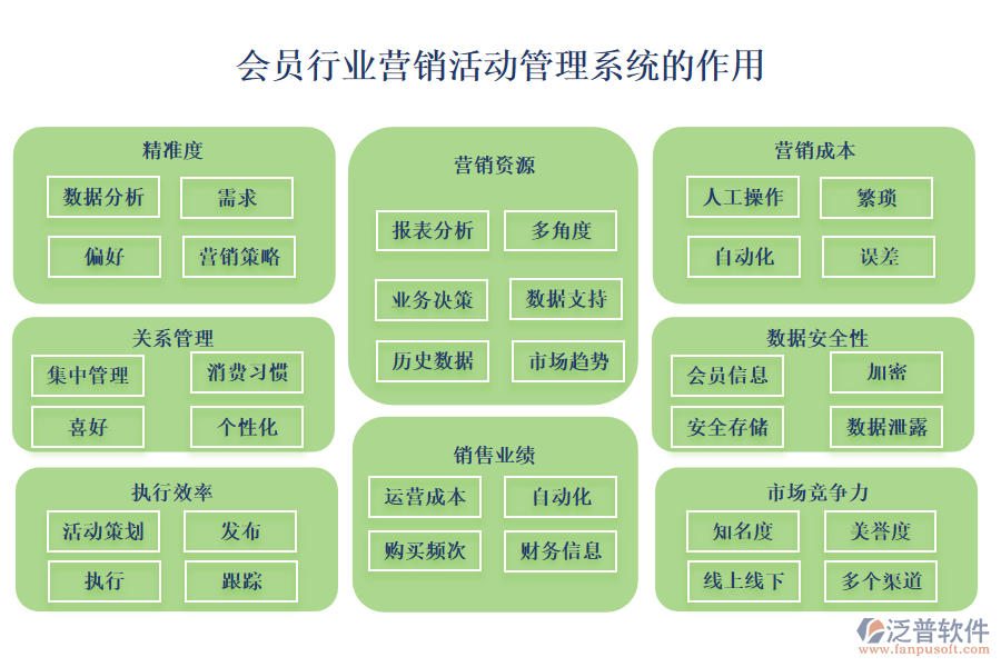 會(huì)員行業(yè)營(yíng)銷活動(dòng)管理系統(tǒng)的作用