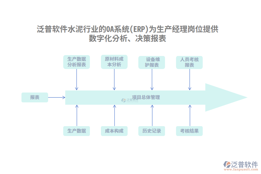 泛普軟件水泥行業(yè)的OA系統(tǒng)(ERP)為生產(chǎn)經(jīng)理崗位提供數(shù)字化分析、決策報表